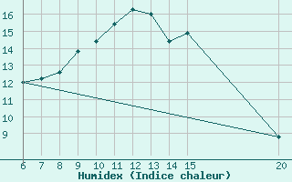 Courbe de l'humidex pour Bugojno