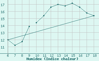 Courbe de l'humidex pour Torino / Bric Della Croce