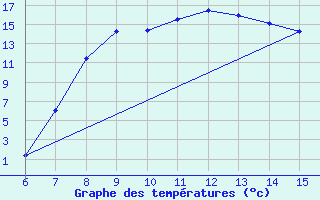 Courbe de tempratures pour Livno