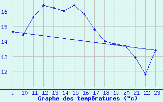 Courbe de tempratures pour Grazalema