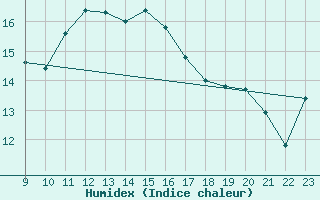 Courbe de l'humidex pour Grazalema