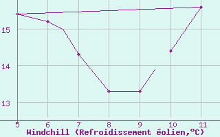 Courbe du refroidissement olien pour Geilenkirchen