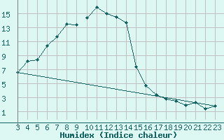 Courbe de l'humidex pour Fribourg / Posieux