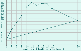 Courbe de l'humidex pour Livno