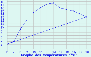 Courbe de tempratures pour Latina