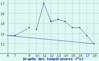 Courbe de tempratures pour Ustica