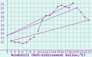 Courbe du refroidissement olien pour Luxeuil (70)