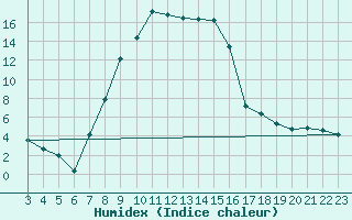 Courbe de l'humidex pour Oberriet / Kriessern