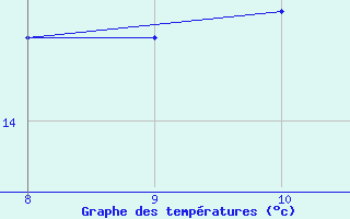 Courbe de tempratures pour Napf (Sw)