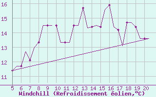 Courbe du refroidissement olien pour Southampton / Weather Centre