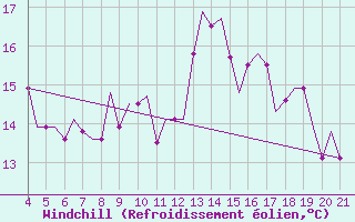 Courbe du refroidissement olien pour Mytilini Airport