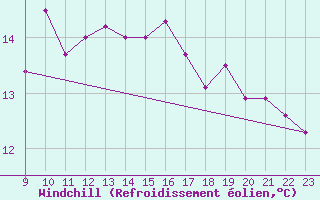Courbe du refroidissement olien pour Aytr-Plage (17)