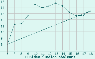 Courbe de l'humidex pour Ustica