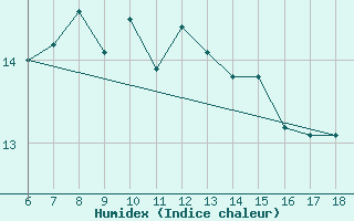 Courbe de l'humidex pour Rize