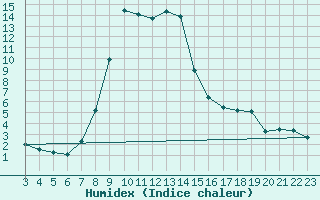 Courbe de l'humidex pour Mhleberg