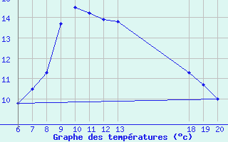 Courbe de tempratures pour Pazin