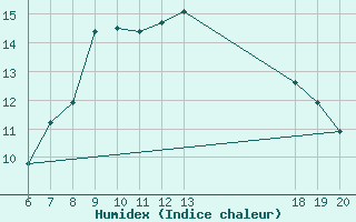 Courbe de l'humidex pour Pazin