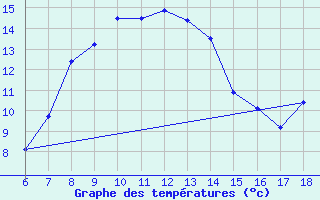 Courbe de tempratures pour Kumkoy