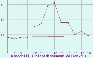 Courbe du refroidissement olien pour Capo Frasca