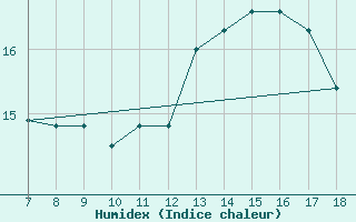 Courbe de l'humidex pour M. Calamita