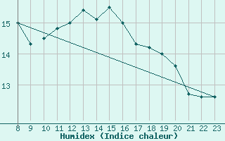 Courbe de l'humidex pour Ile Rousse (2B)