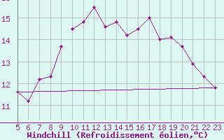 Courbe du refroidissement olien pour Breuillet (17)