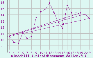 Courbe du refroidissement olien pour Mardin
