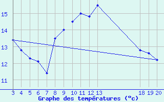 Courbe de tempratures pour Komiza