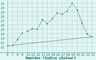 Courbe de l'humidex pour Hohrod (68)