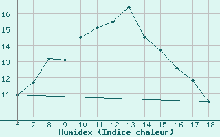 Courbe de l'humidex pour Kas