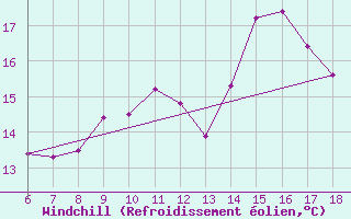 Courbe du refroidissement olien pour Termoli
