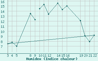 Courbe de l'humidex pour La Covatilla, Estacion de esqui