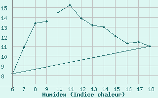 Courbe de l'humidex pour Gaziantep