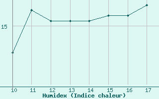 Courbe de l'humidex pour Vias (34)