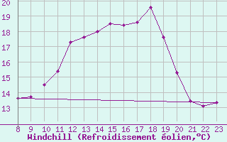 Courbe du refroidissement olien pour Valence d