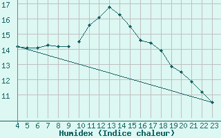 Courbe de l'humidex pour Amur (79)