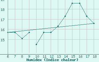 Courbe de l'humidex pour Torino / Bric Della Croce