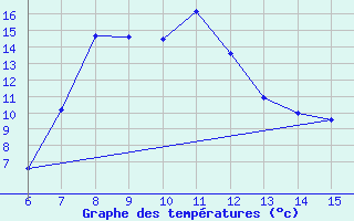 Courbe de tempratures pour Rize