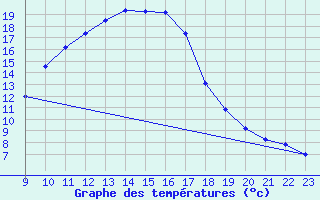 Courbe de tempratures pour Retie (Be)