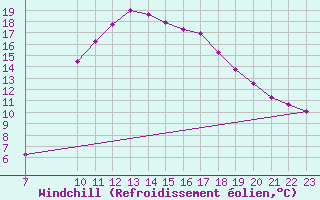 Courbe du refroidissement olien pour Les Pennes-Mirabeau (13)