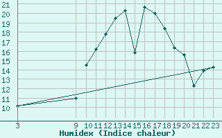 Courbe de l'humidex pour Madrid / Retiro (Esp)