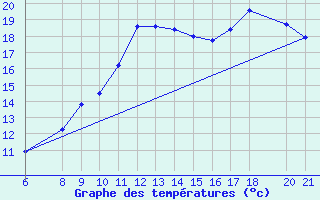 Courbe de tempratures pour Mostar