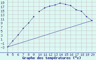 Courbe de tempratures pour Akhisar