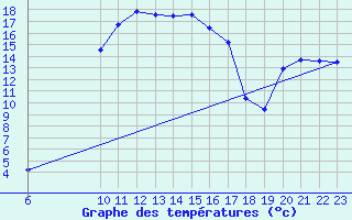 Courbe de tempratures pour Crnomelj