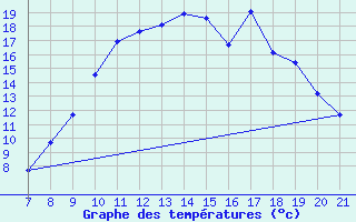 Courbe de tempratures pour La Chaux de Gilley (25)