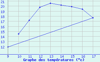 Courbe de tempratures pour Vias (34)