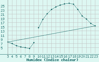 Courbe de l'humidex pour Angliers (17)