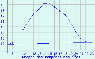 Courbe de tempratures pour Merendree (Be)