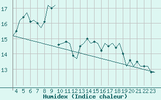 Courbe de l'humidex pour Lechfeld