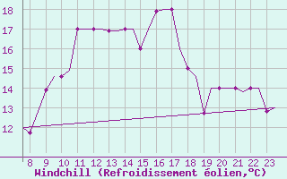 Courbe du refroidissement olien pour Oxford (Kidlington)